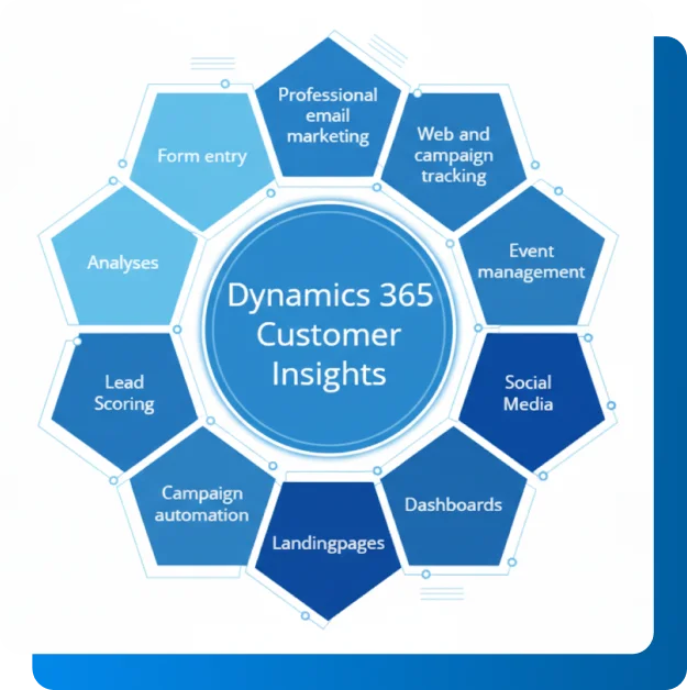 What is Dynamics 365 Customer Insights?