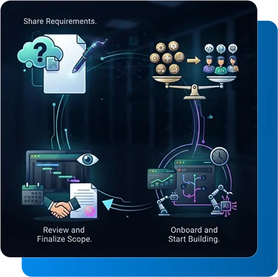 How We Work - Our AI/ML Development Process