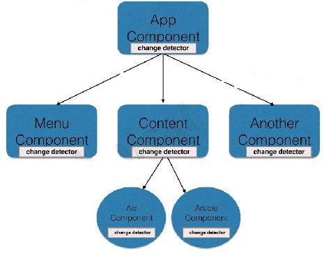 Angular 2 Angular 2