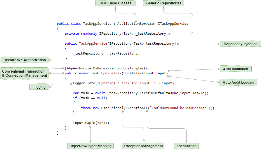 ASP.NET boiler plate framework ASP.NET boiler plate framework