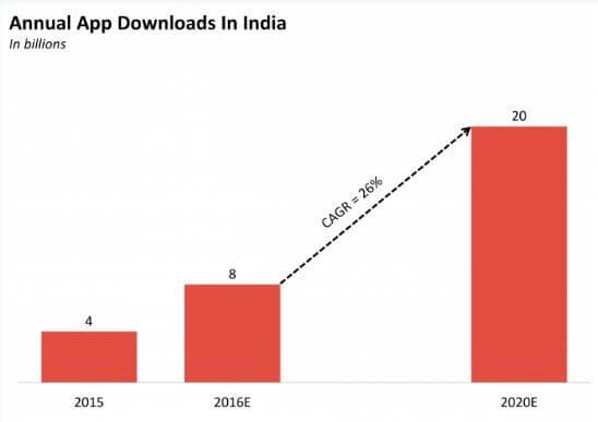 Annual App Downloads in India Annual App Downloads in India