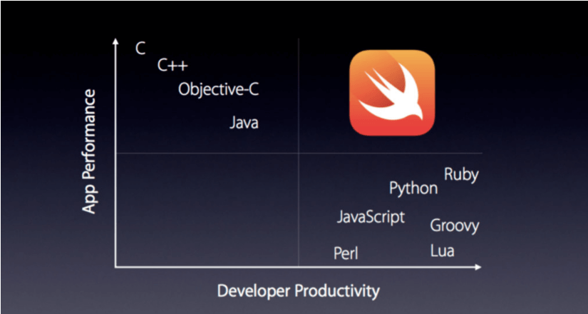 SWIFT Mobile App Development SWIFT Mobile App Development