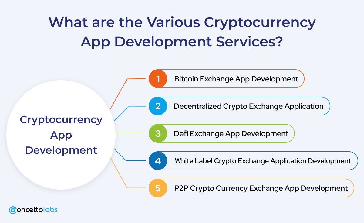 What are the Various Cryptocurrency App Development Services? What are the Various Cryptocurrency App Development Services?