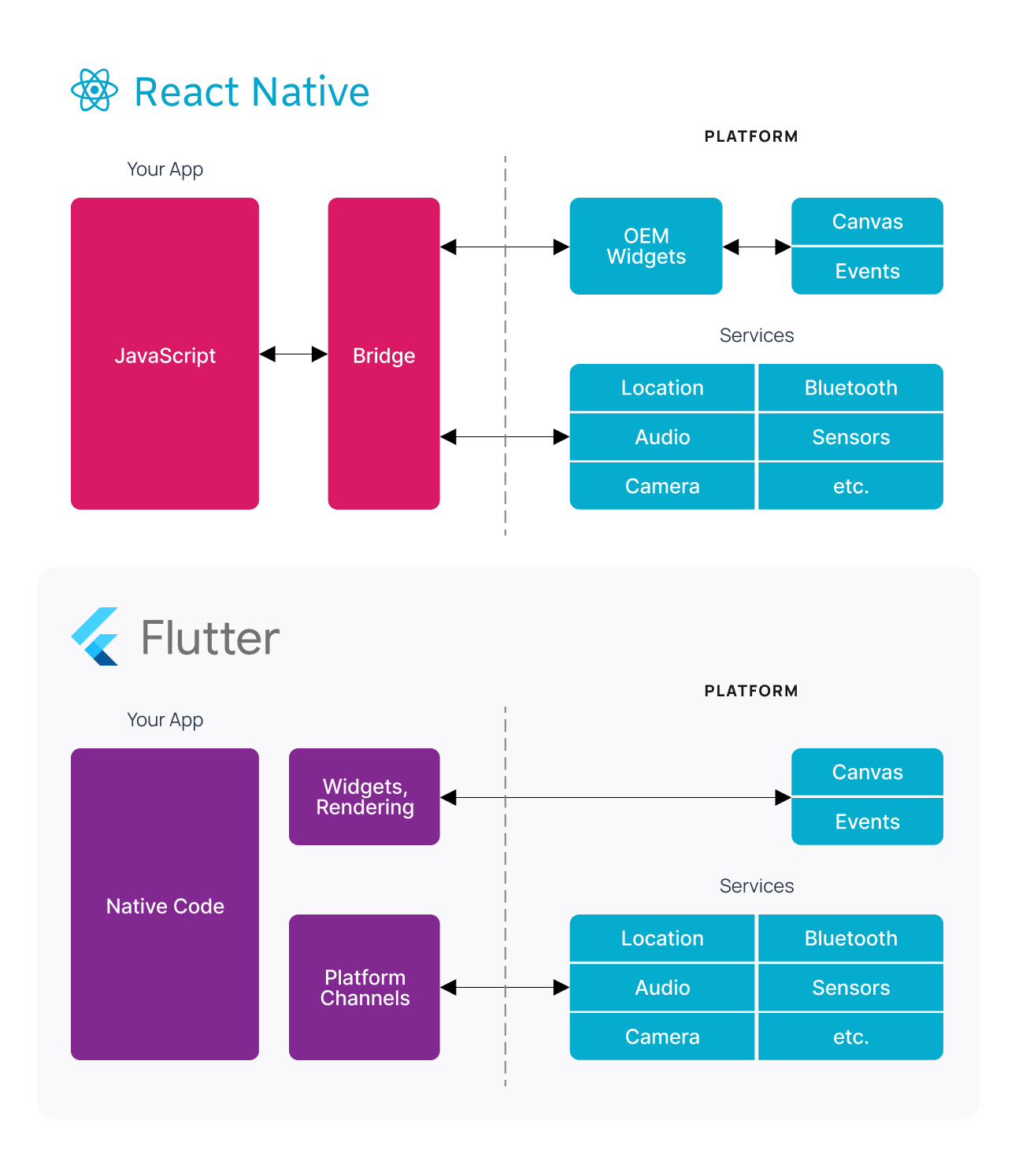 difference between React Native vs Flutter