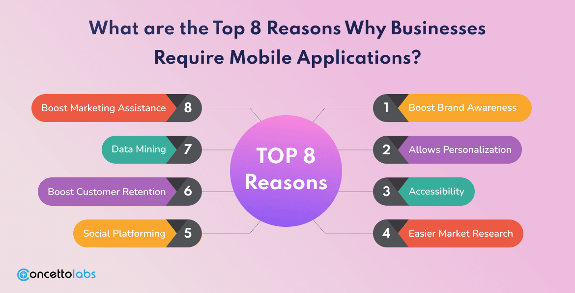 Top 8 Reasons Why Businesses Require Mobile Applications?
