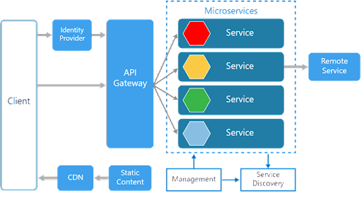 Microservices Architecture