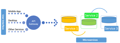 individual microservices