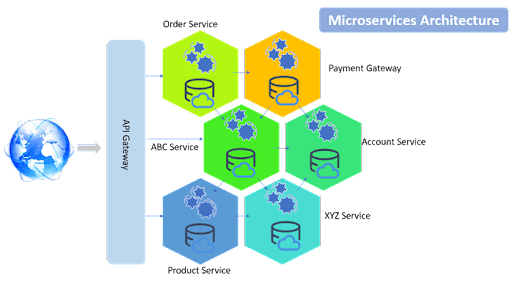 microservices architecture