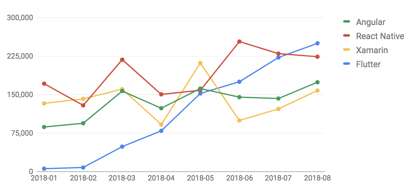 Flutter has evolved over years Flutter has evolved over years