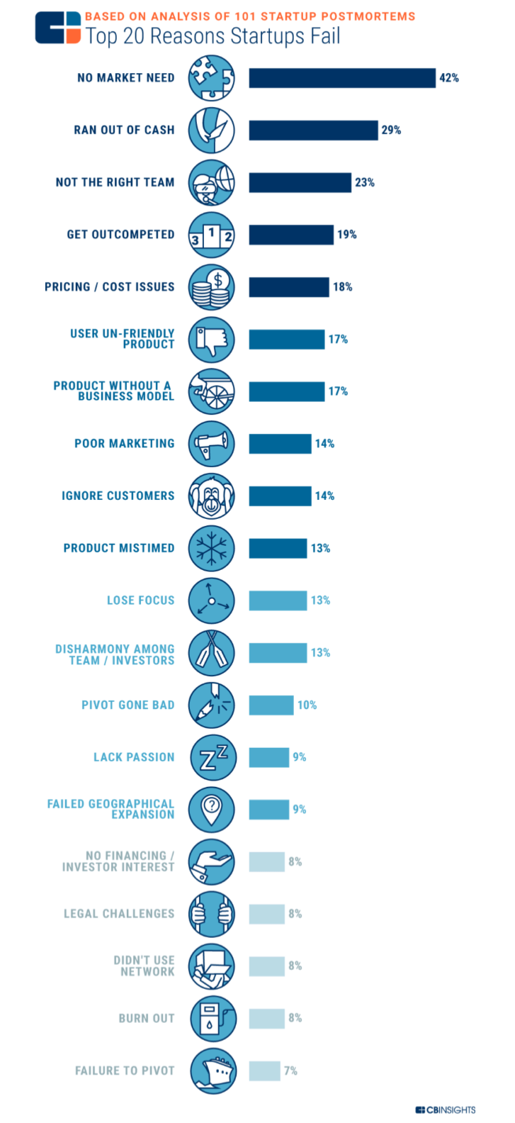 Top 20 Reasons Startups Fail