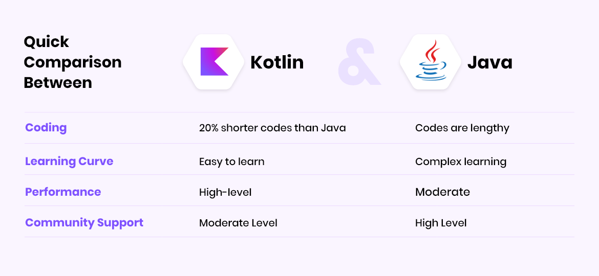 Java VS Kotlin: Quick Comparision