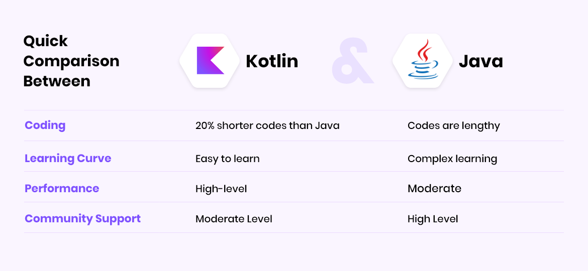 Java VS Kotlin: Quick Comparision Java VS Kotlin: Quick Comparision