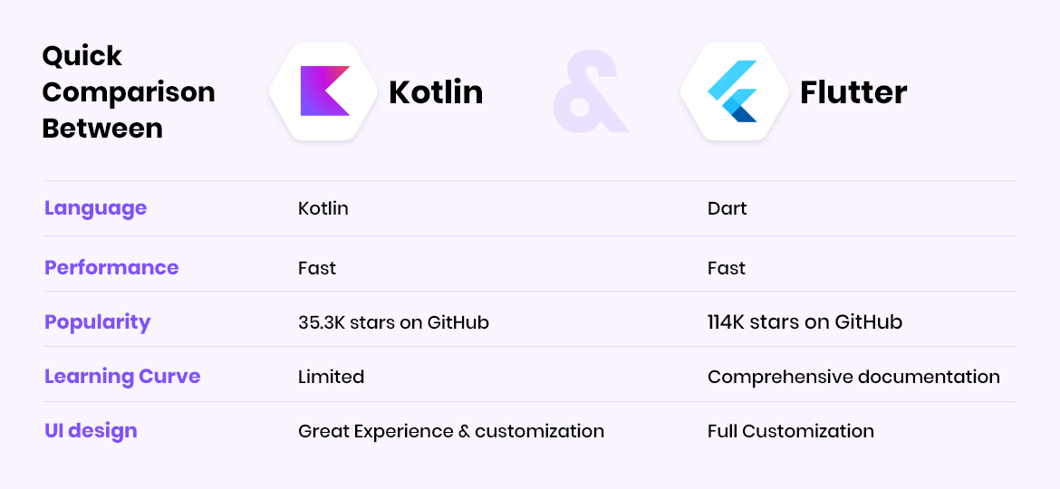 Quick Comparison Between Flutter VS Kotlin