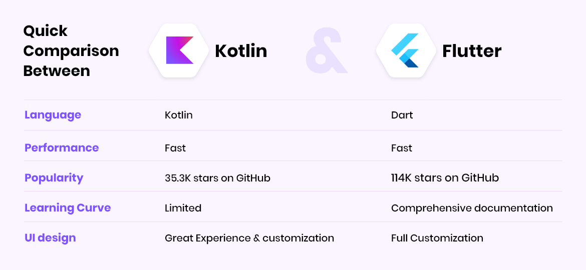 Quick Comparison Between Flutter VS Kotlin Quick Comparison Between Flutter VS Kotlin