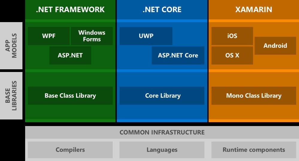 Case Study: Understanding the architecture of the .Net framework and .Net core