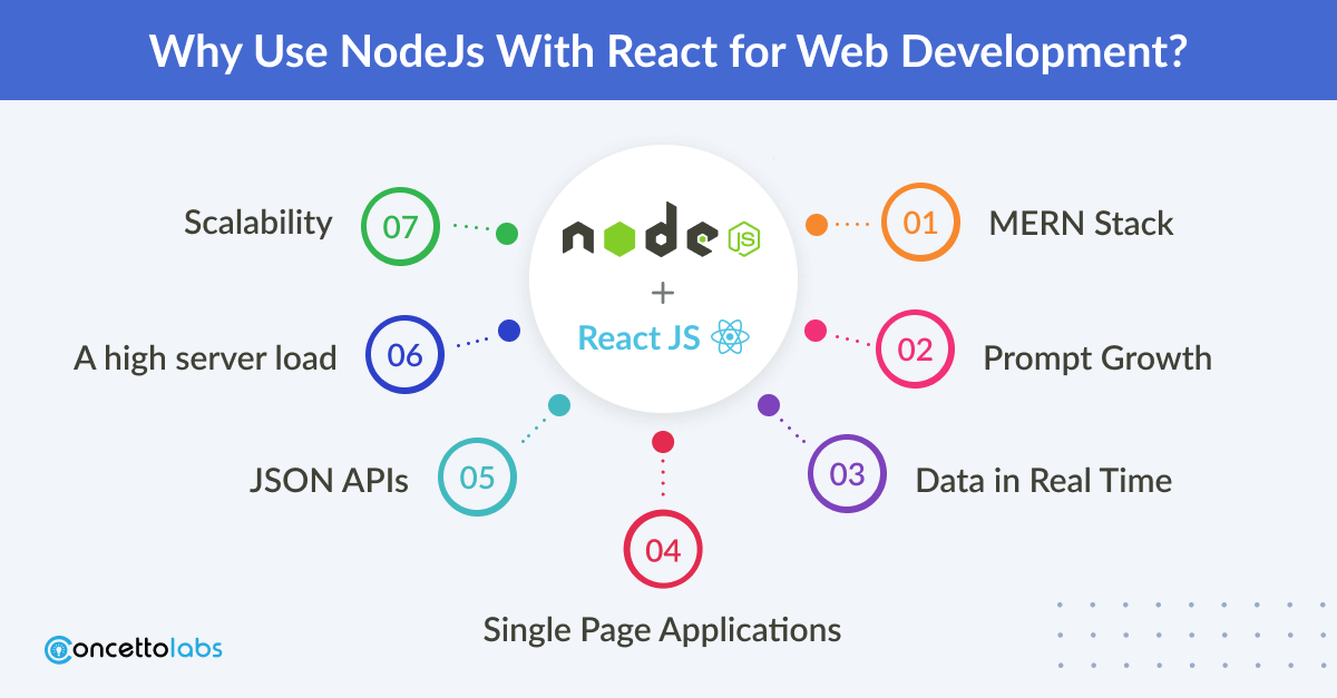 Why Use NodeJs With React for Web Development?