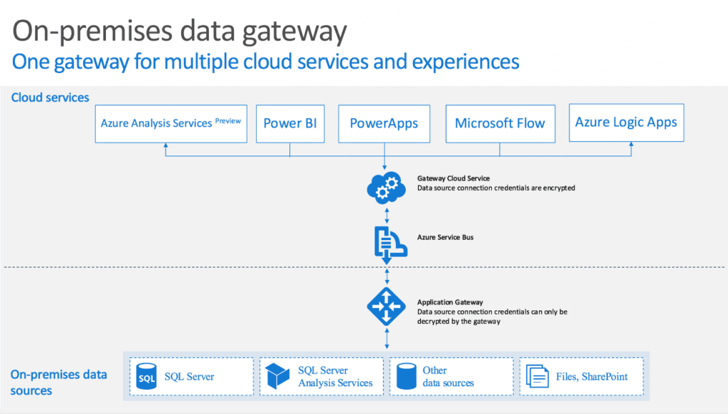 On-premises data gateway