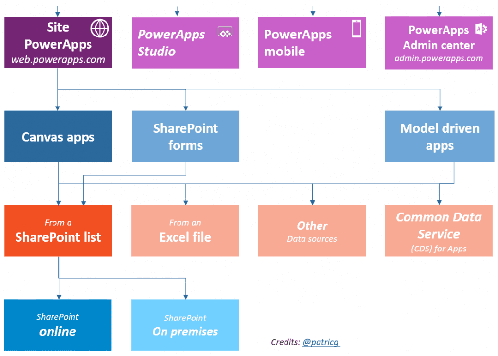 Connect your app to an on-premise or online data source