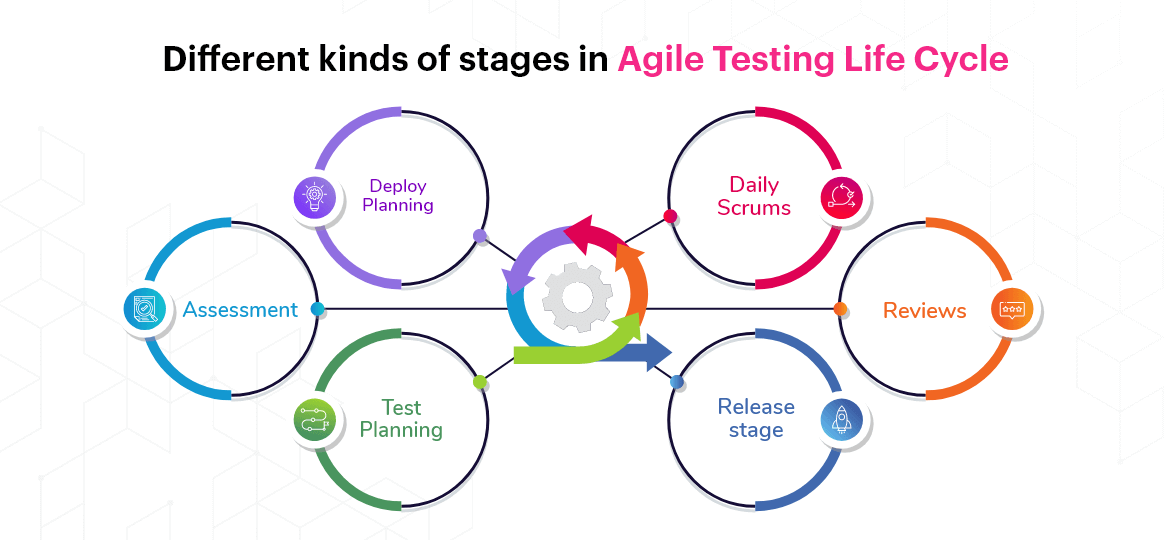 Different kinds of stages in Agile Testing Life Cycle