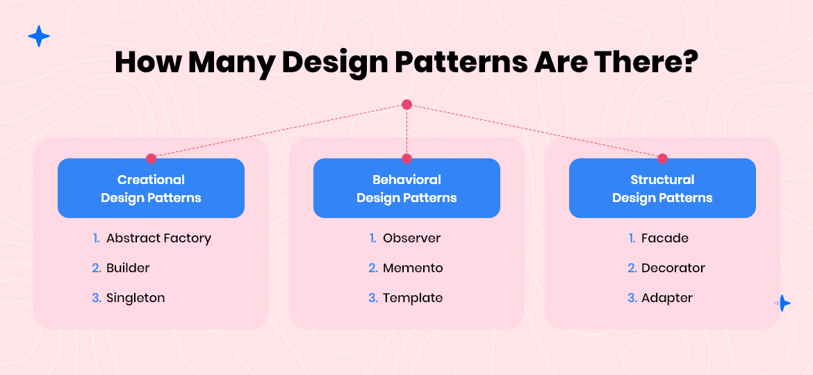 How Many Design Patterns Are There