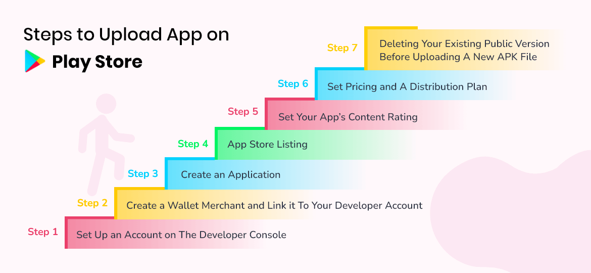 Steps to Upload App on Play Store Steps to Upload App on Play Store