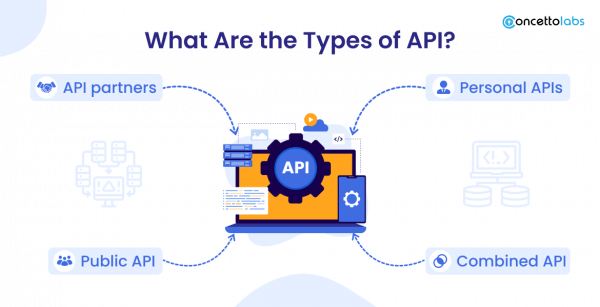 Complete Guide to API Development in 2023-2024