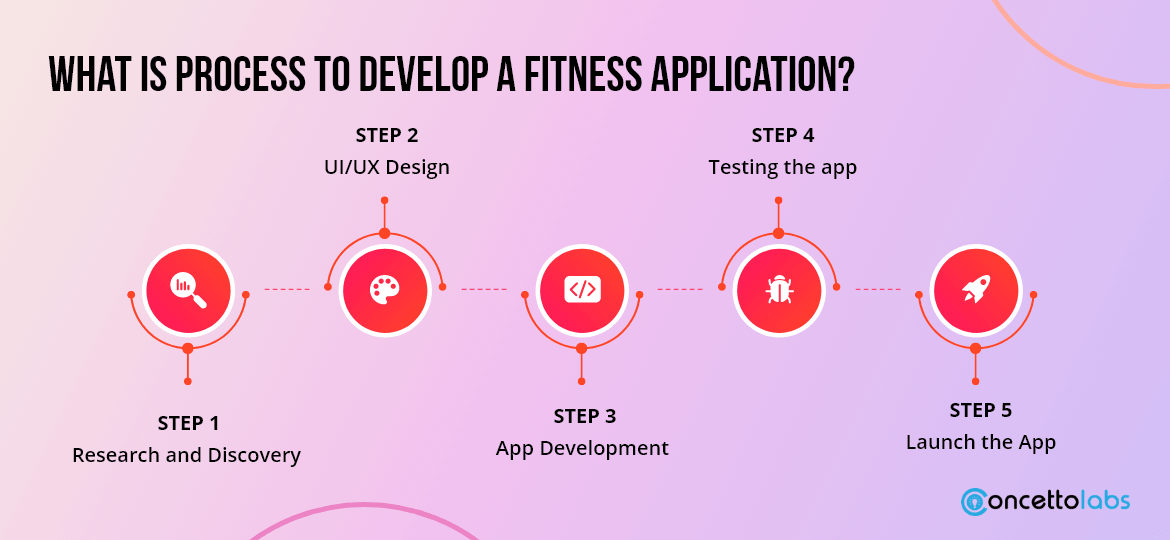 What Is Process To Develop A Fitness Application?