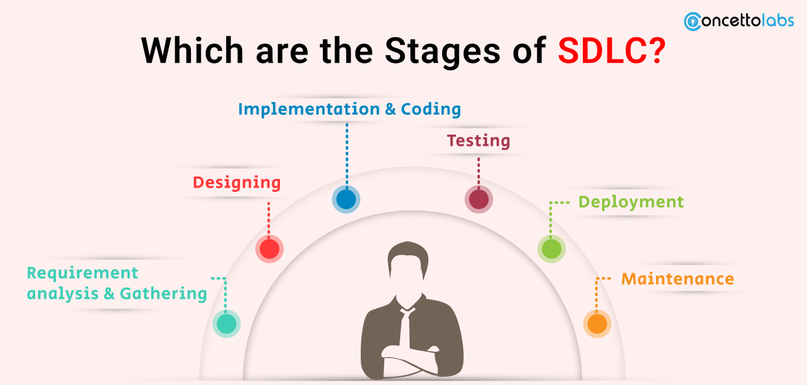 Which are the Stages of SDLC?