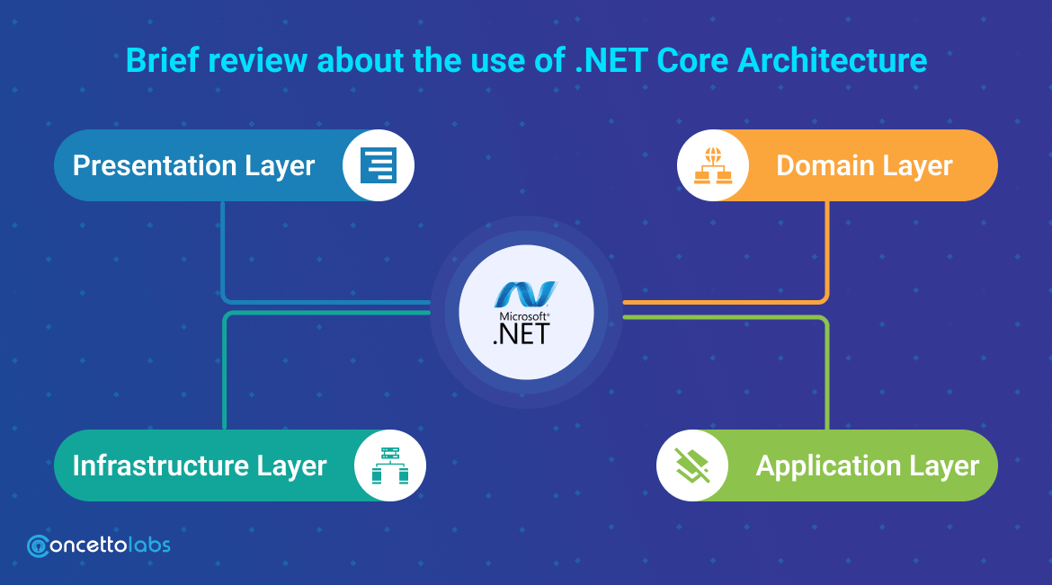 Brief Review About the Use of .NET Core Architecture