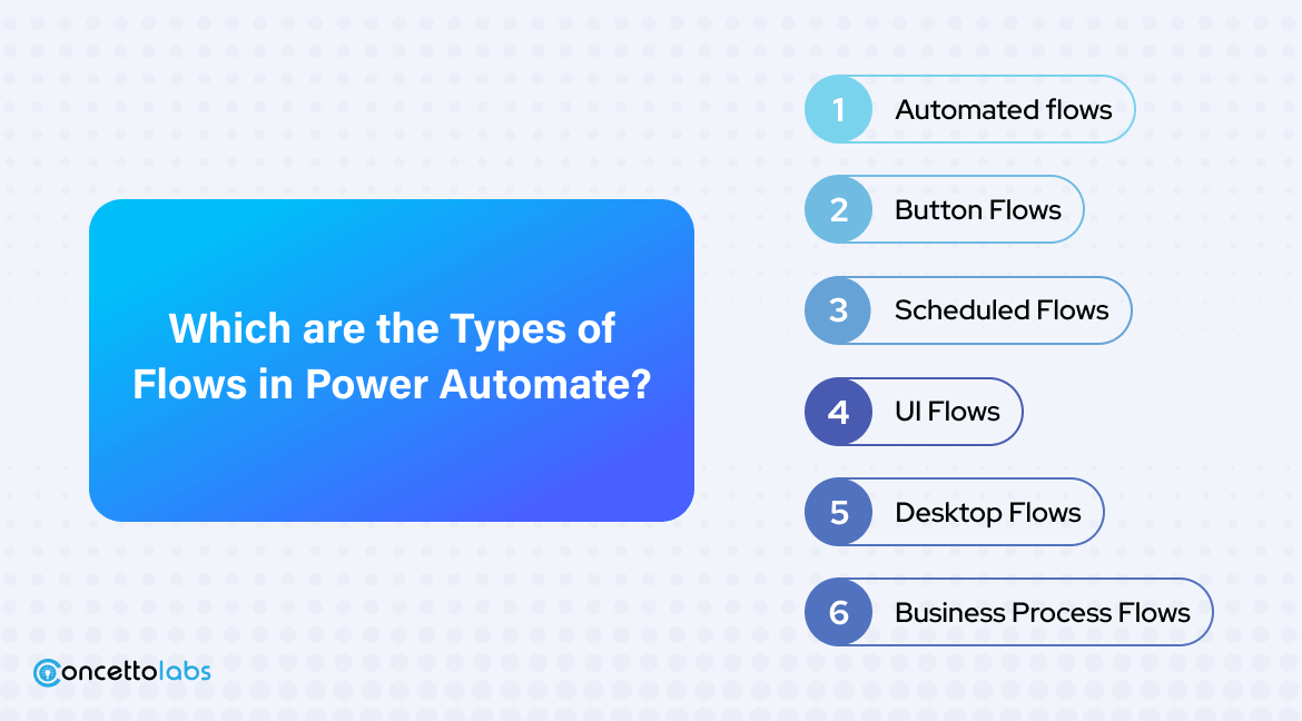 Which are the Types of Flows in Power Automate?