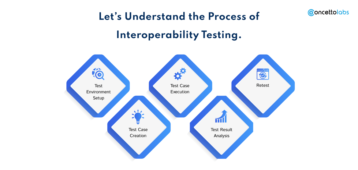 Let’s Understand the Process of Interoperability Testing.