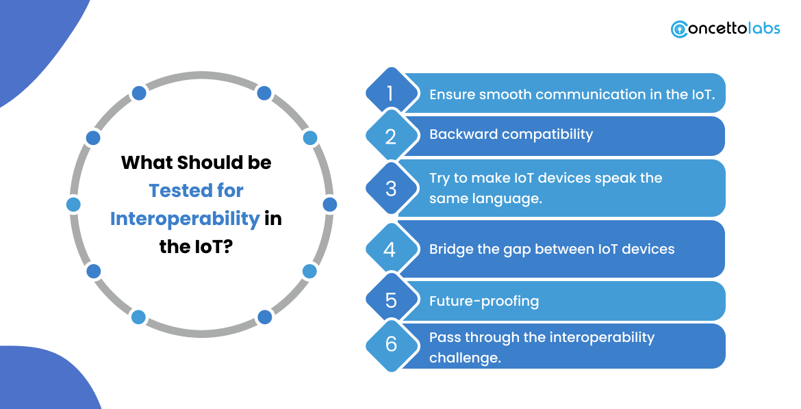 What Should be Tested for Interoperability in the IoT?