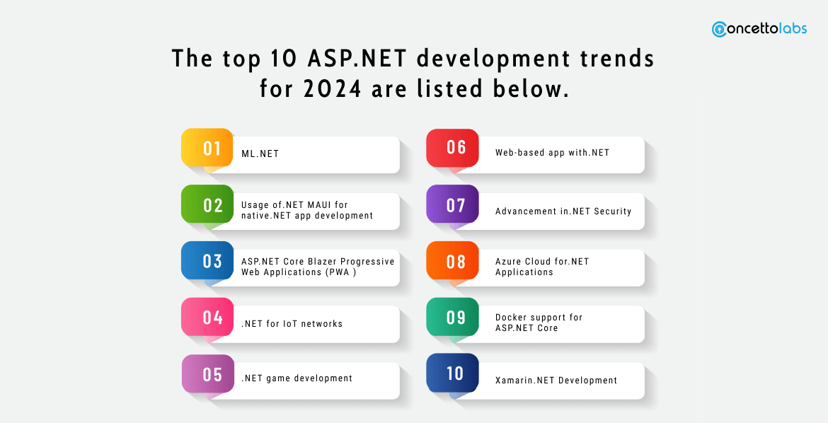 The top 10 Asp.Net Development Trends For 2024 Are Listed Below.