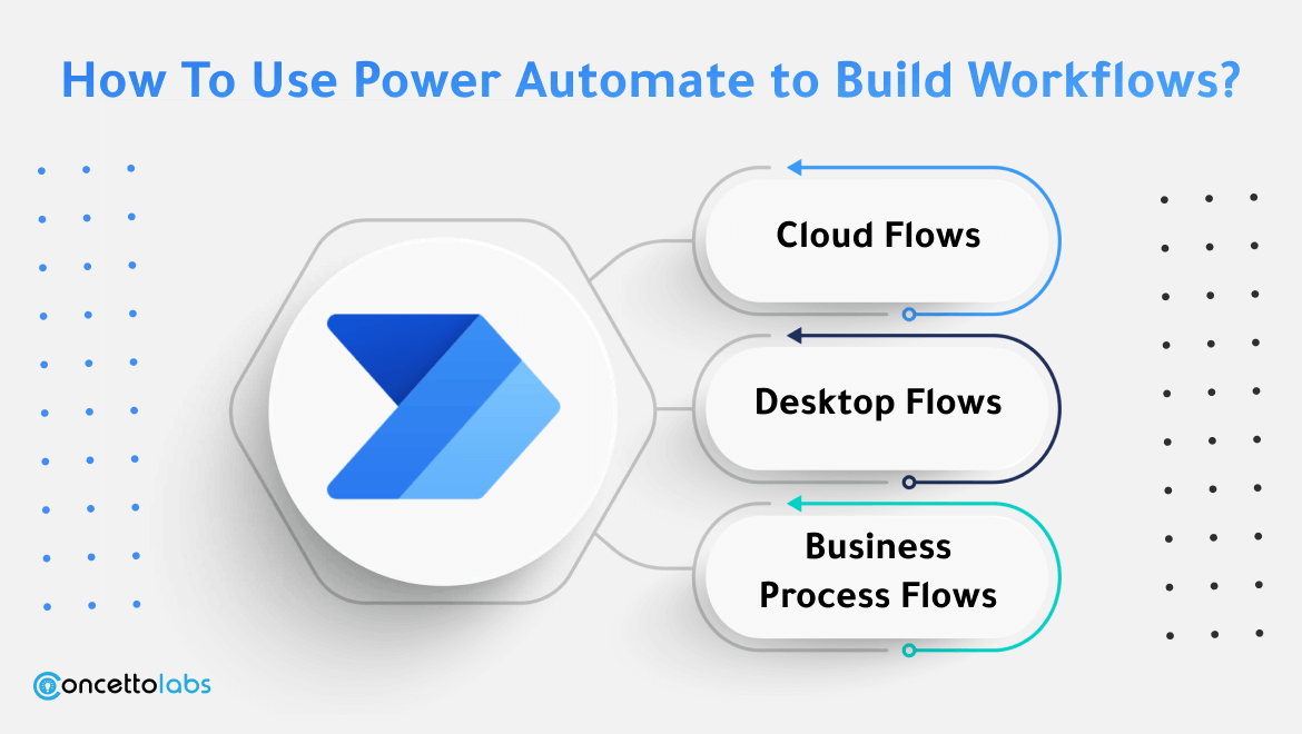 Which are the Flow Types of Power Automate?