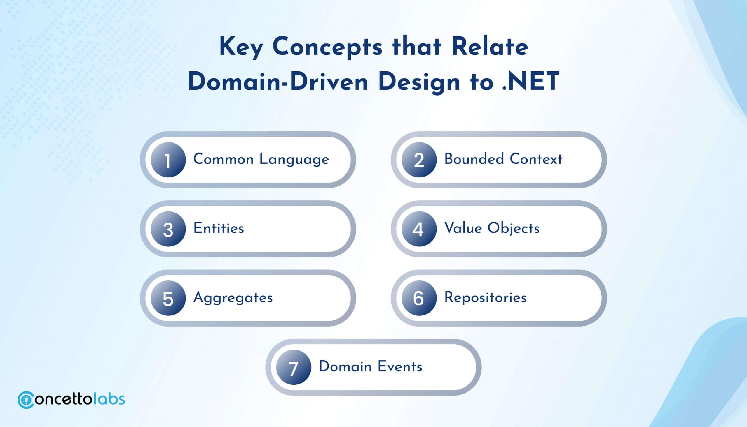 Which are the Key Concepts that Relate Domain-Driven Design to .NET?