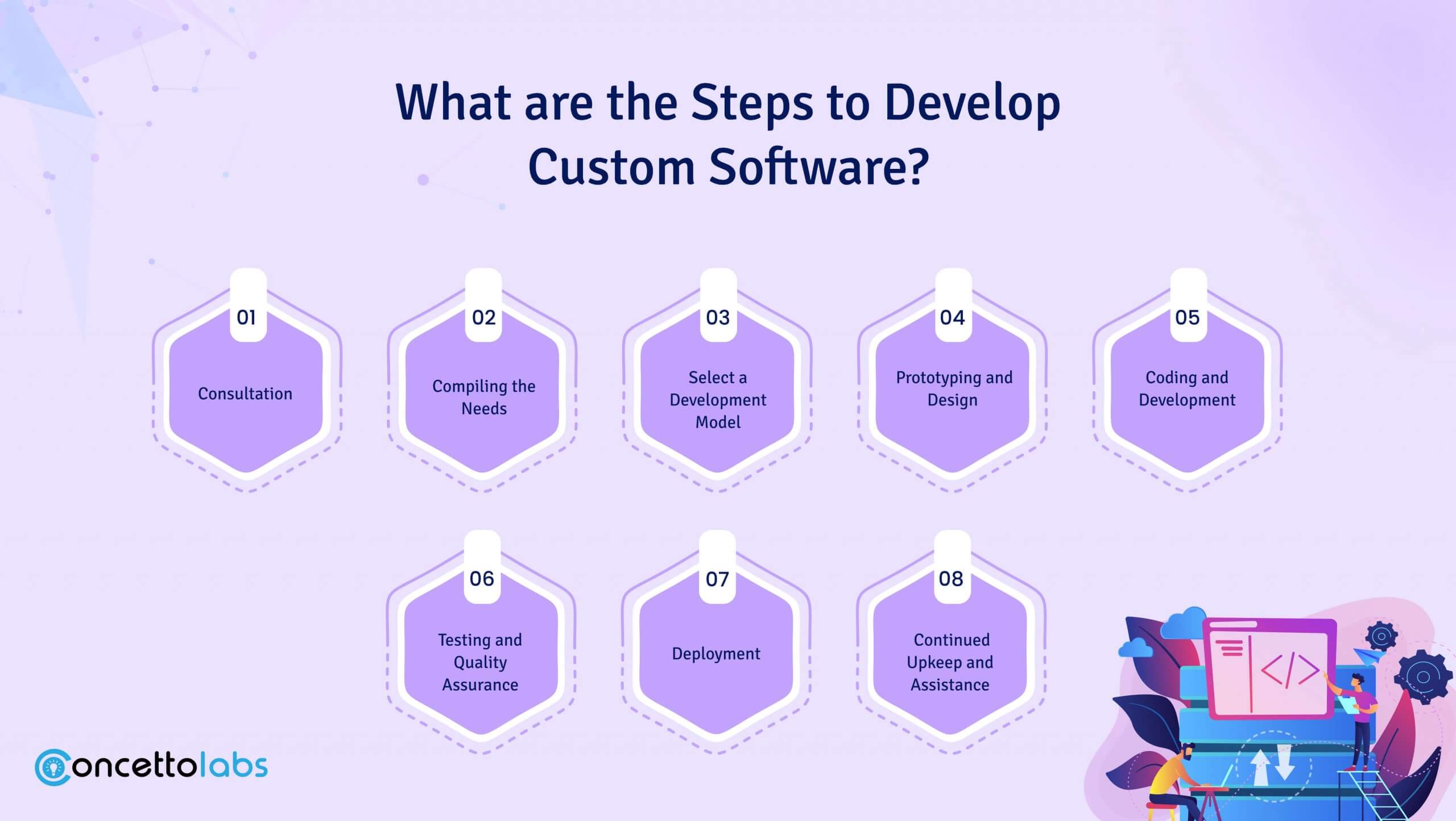 What are the Steps to Develop Custom Software?