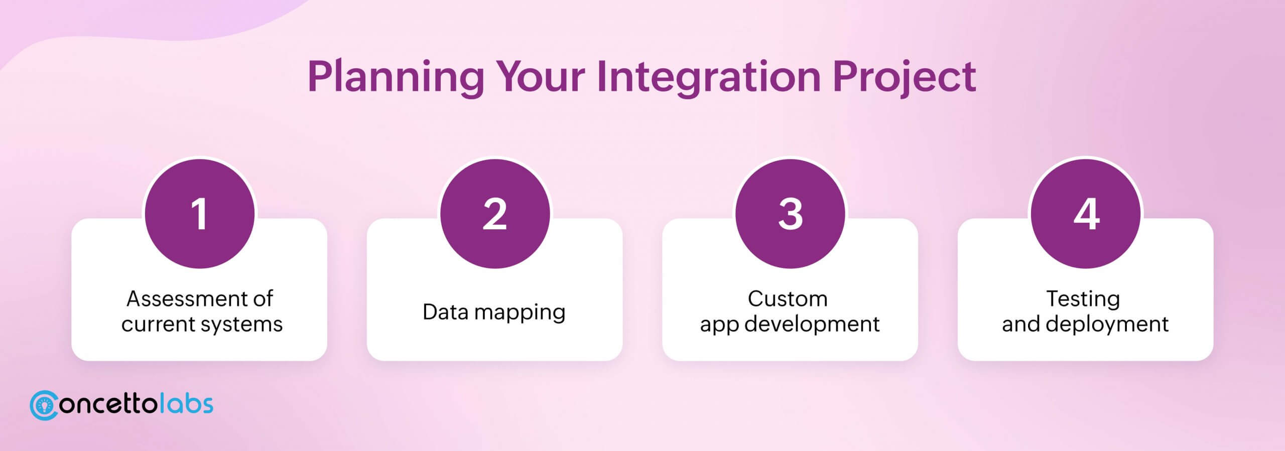 Planning Your Integration Project