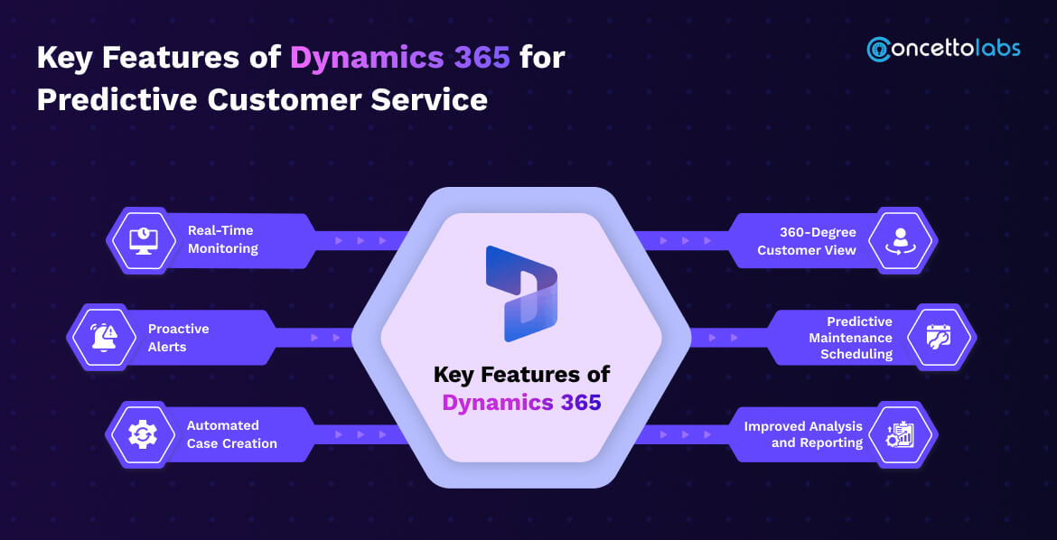Key Features of Dynamics 365 for Predictive Customer Service