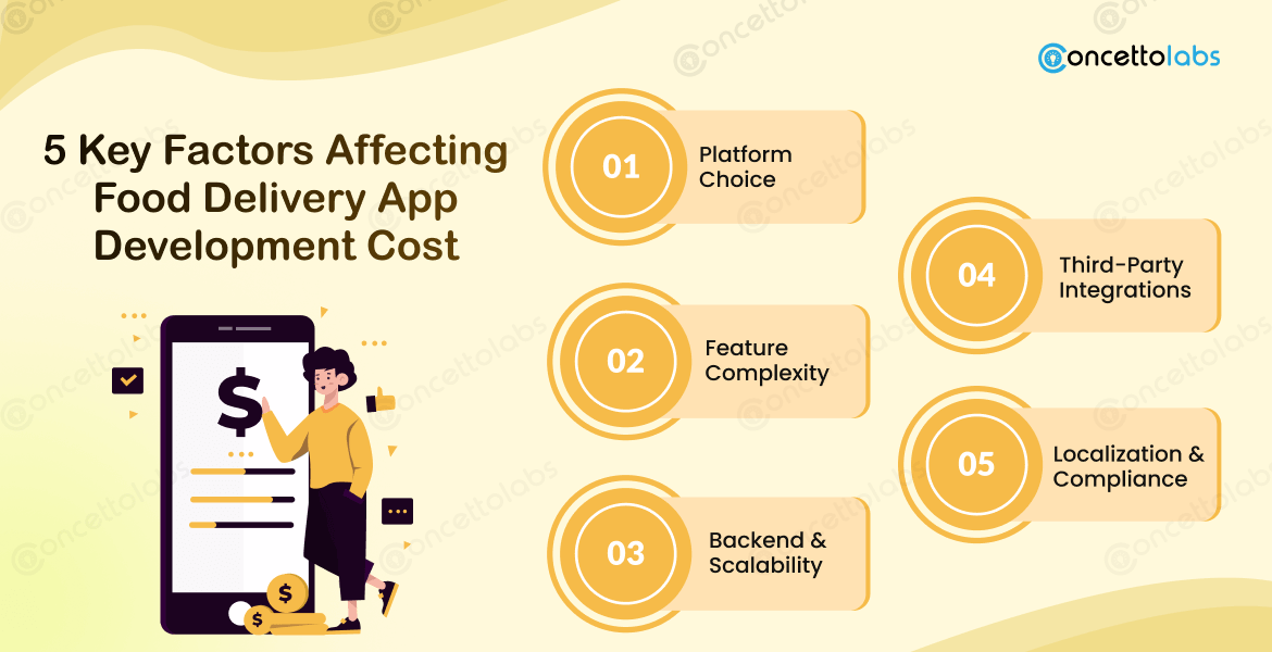 5 Key Factors Affecting Food Delivery App Development Cost