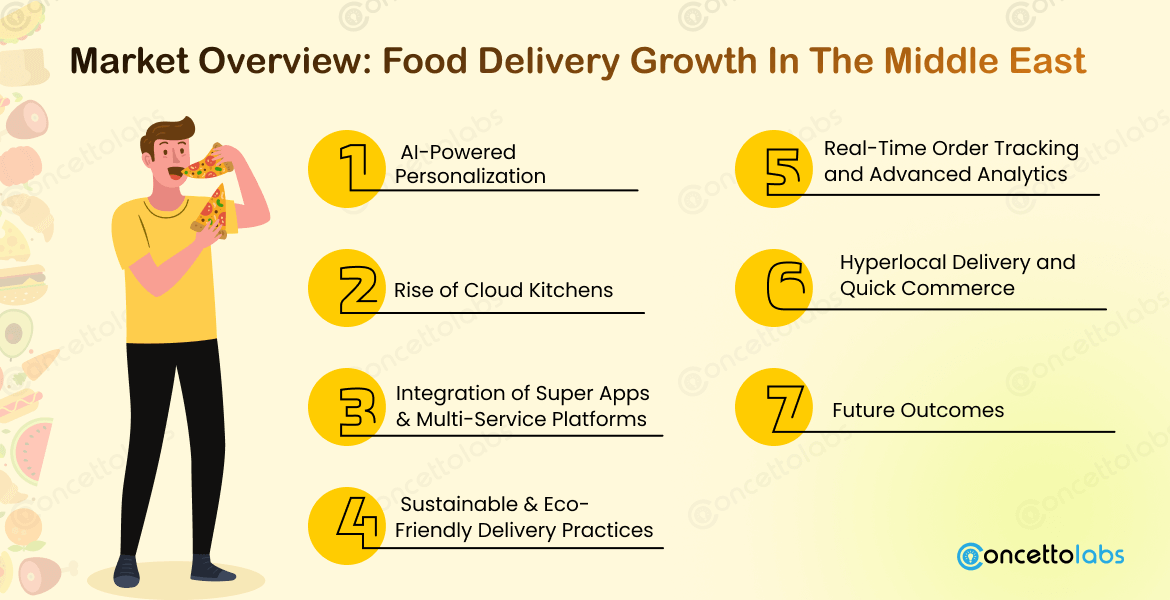 Market Overview of Food Delivery App