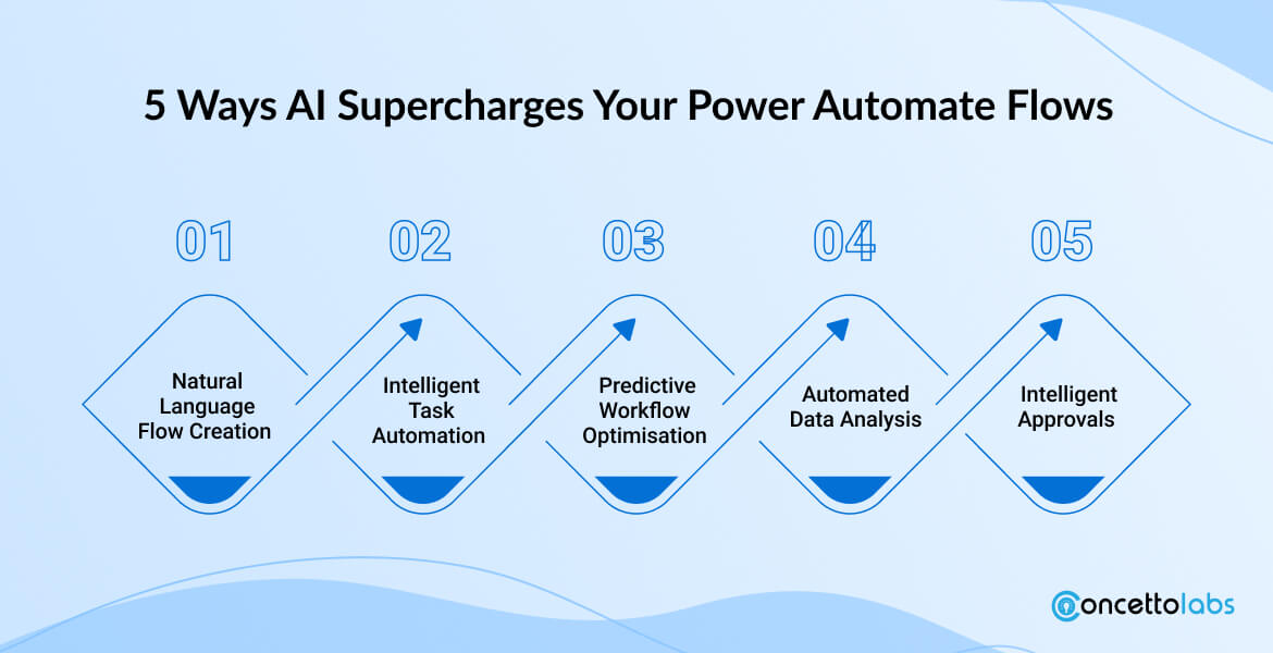 5 Ways AI Supercharges Your Power Automate Flows 1. Natural Language Flow Creation, 2. Intelligent Task Automation, 3. Predictive Workflow Optimisation, 4. Automated Data Analysis, 5. Intelligent Approvals,