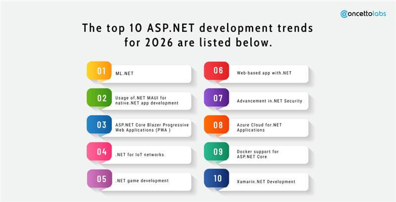 The top 10 Asp.Net Development Trends For 2025 Are Listed Below. The top 10 Asp.Net Development Trends For 2026 Are Listed Below.