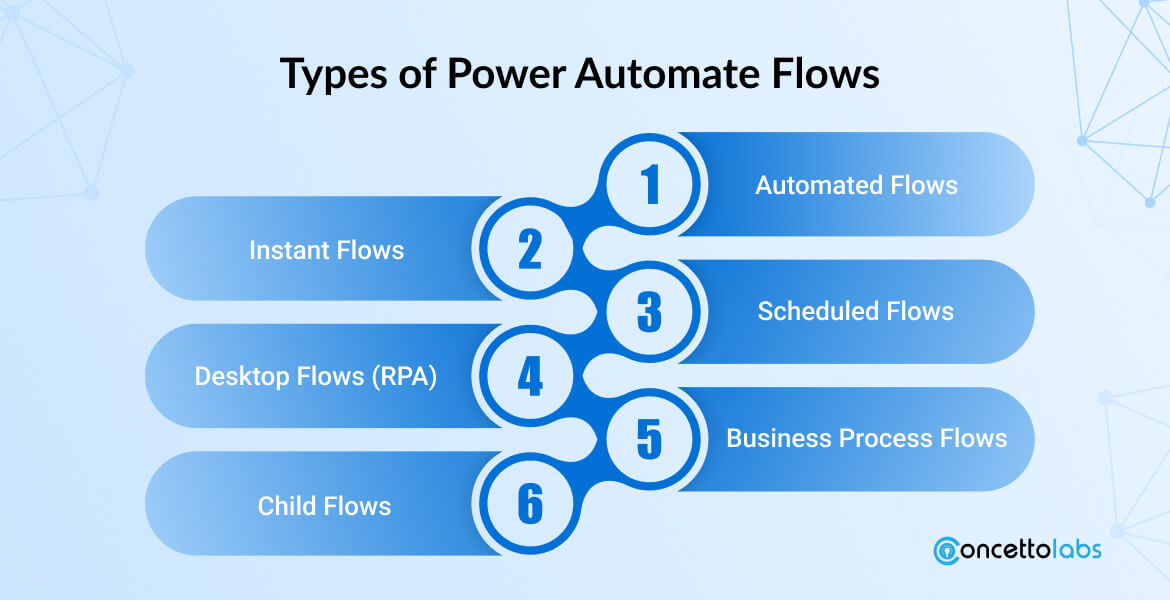 Types of Power Automate Flows 1. Automated Flows, 2. Instant Flows, 3. Scheduled Flows, 4. Desktop Flows (RPA), 5. Business Process Flows, 6. Child Flows