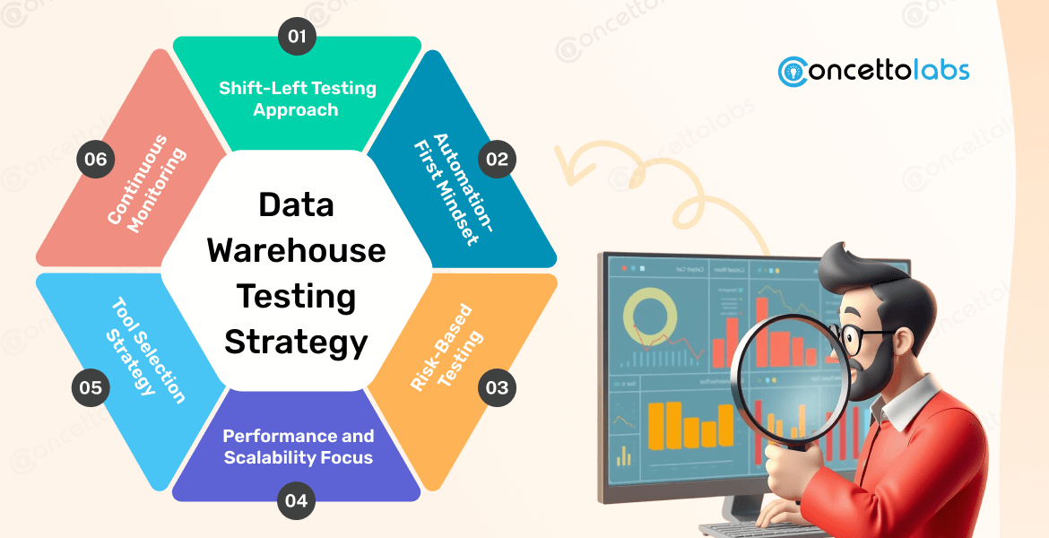 this is data warehouse strategy for testing