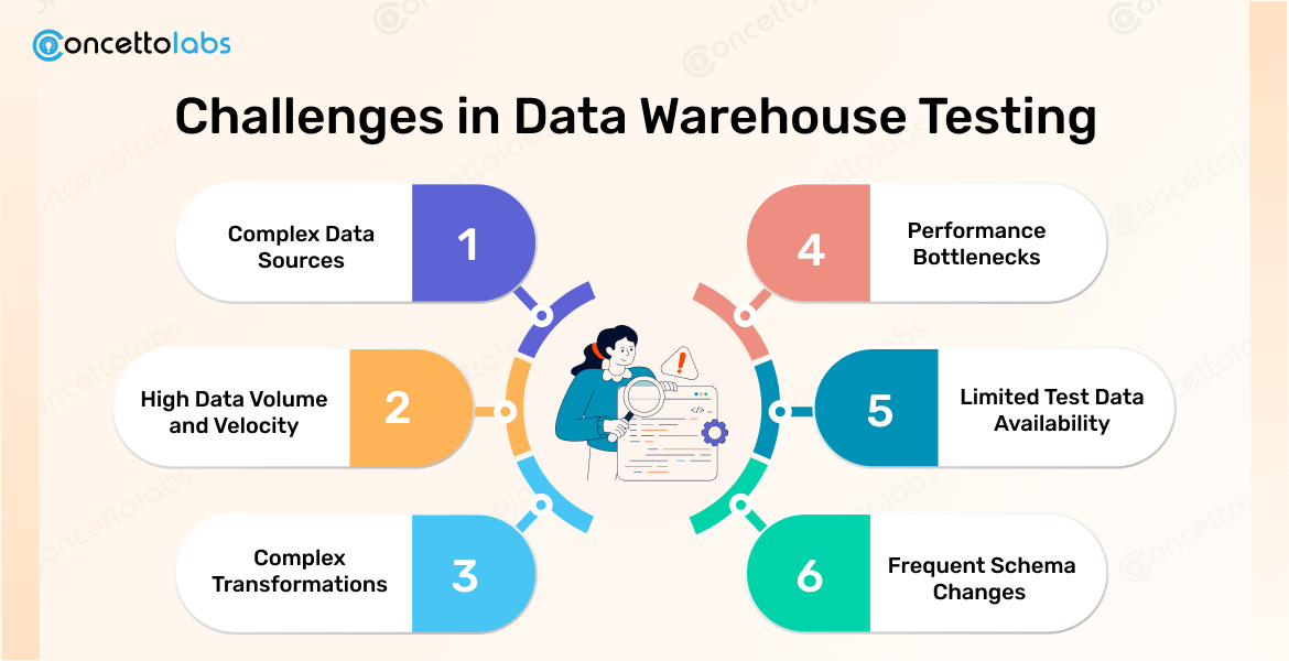 Challenges in data warehouse testing