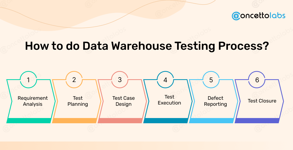 This is how to do data warehouse testing process.