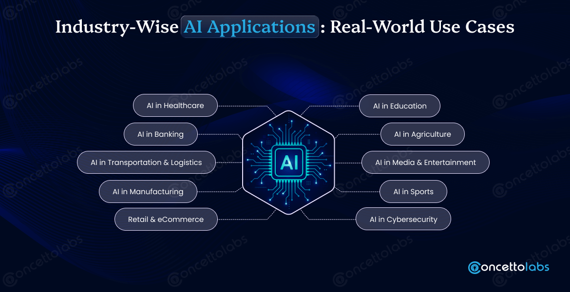 Industry Wise AI Applications