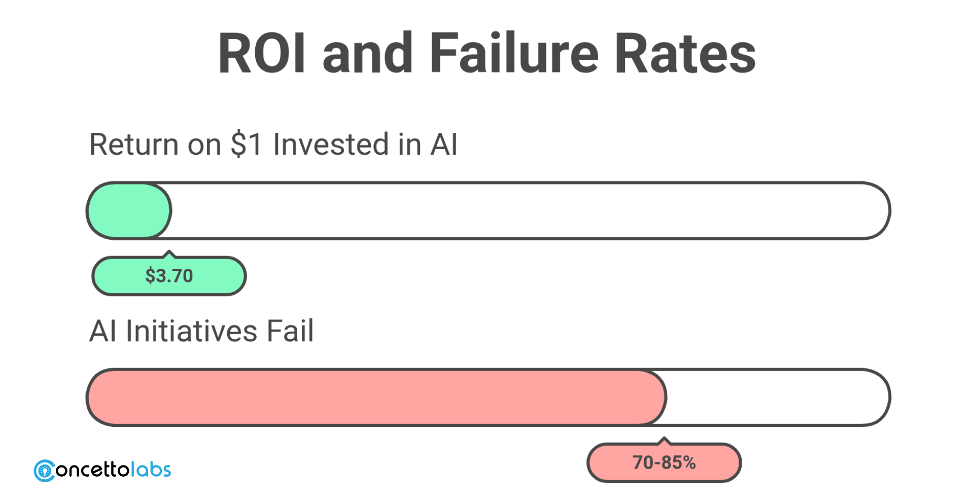 ROI and Rates