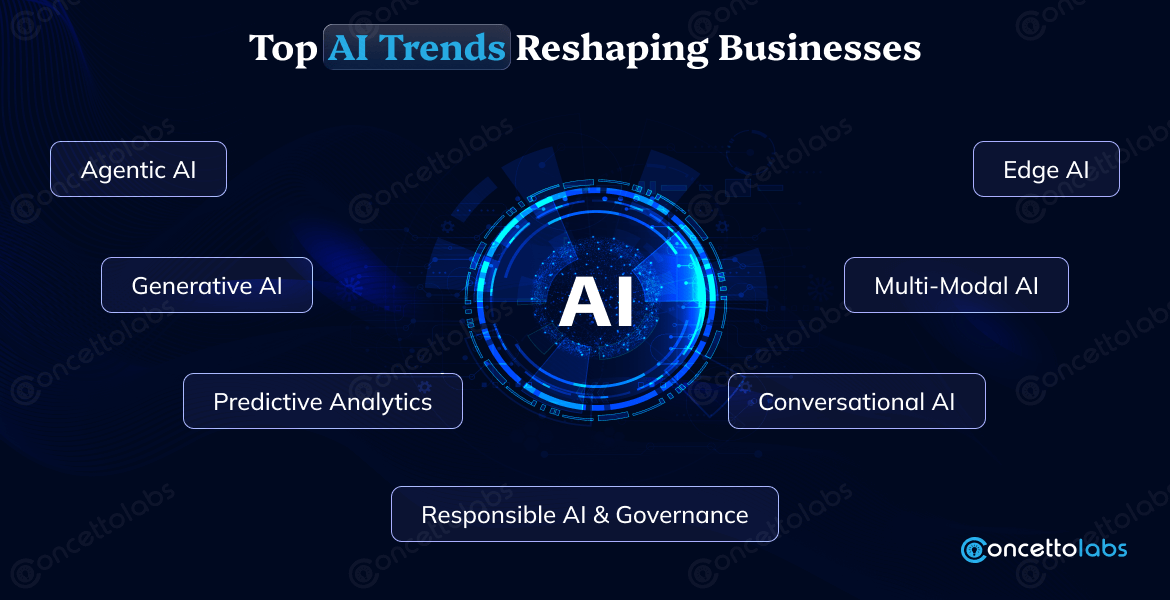 Top AI Trends Reshaping Businesses