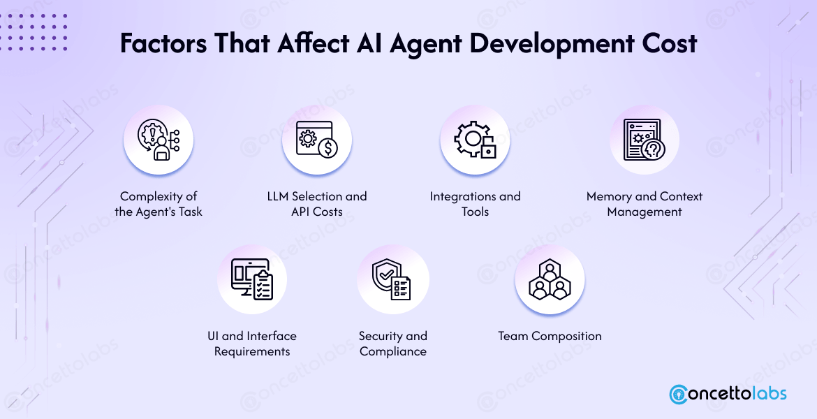Factors That Affect AI Agent Development Cost